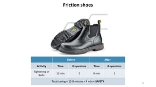 Friction shoes
44
Before After
Activity Time # operators Time # operators
Tightening of
Bolts
12 min 2 8 min 1
Total saving = 12-8 minute = 4 min + SAFETY
 