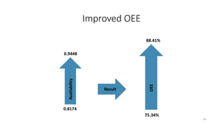 Improved OEE
49
0.9448
0.8174
Availability
OEE
75.34%
88.41%
Result
 