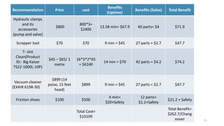 51
Recommendation Price cost
Benefits
(Uptime)
Benefits (Sales) Total Benefit
Hydraulic clamps
and its
accessories
(pump and valve)
$800
800*3=
$2400
13.58 min= $67.9 40 parts= $4 $71.9
Scrapper tool $70 $70 9 min = $45 27 parts = $2.7 $47.7
T- slot
Clean(Product
ID:- Big Kaiser
TS22-1000L-10P)
$45 – $65/ 1
metre
16*3*2*65
= $6240
14 min = $70 42 parts = $4.2 $74.2
Vacuum cleaner
(EXAIR 6198-30)
$899 (14
poise, 15 feet
head)
$899 9 min = $45 27 parts = $2.7 $47.7
Friction shoes $100 $500
4 min=
$20+Safety
12 parts=
$1.2+Safety
$21.2 + Safety
Total Cost=
$10109
Total Benefit=
$262.7/Chang
eover
 