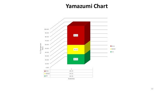 Yamazumi Chart Ppt