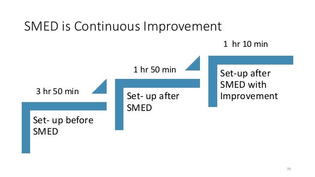 Smed implementation on manufacturing stamping line