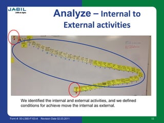 Form #: 00-LS80-F103-A Revision Date 02.03.2011 11
Analyze – Internal to
External activities
We identified the internal an...