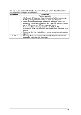 *Do you have a similar unit within the Department? If yes, what is the unit’s identified
function/goals? Strategies and methods?
Interviewee                                        Response
                                               Partner Agencies
       1         • All offices at DFA operate like an international affairs desk except
                     that they are organized according to major global regions
                 • All the positions pertaining to their region is brought to the USEC.
                     Inter-office meetings and meetings with the ASEC are held to thresh
                     out all differences, and different aspects of issues
                 • Communication technology is needed for the bulk of the
                     coordination work, only when it is very necessary to they meet face
                     to face
                 • Recommended that the IAD form a permanent network with partner
                     agencies
    4 and 5      • Planning office is concerned with similar tasks since international
                     relations is integrated into their tasks.




                                                                                      24
 