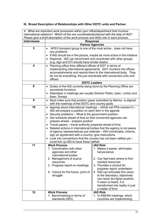 III. Broad Description of Relationships with Other DOTC units and Partner

4. What are important work processes within your office/department that involves
international relations? Which of this are coordinated/achieved with the help of IAD?
Please give a brief description of the work process and IADs role in each process.
Interviewee                                         Response
                                                Partner Agencies
        3          • APEC-transport group is one of the most active…does not have
                      any problems
                   • If IAD should be in the picture, maybe be more active in the initiative
                   • Depends. IAD can benchmark and coordinate with other groups
                      (e.g. Agri and DTI should have similar desks)
        4          • Planning office links different offices of DOT in terms of
                      implementing international agreements. DOT monitors the offices’
                      accomplishments and reports them to the international body. They
                      do not do everything, the just coordinate with concerned units and
                      offices
                                                 DOTC Leaders
        8          • Duties of the IAD currently being done by the Planning Office are
                      secretariat functions
                   • Attendees in meetings are usually Director Patdu, Usec. Lontoc and
                      Asec. Soneja
        9          • Must make sure that position paper submitted by Marina is aligned
                      with the roadmap of the DOTC and country goals
       10          • Agenda about international meetings – (What will PPA mention?) –
                      IAD will prepare a position on each item in the agenda
                   • Security problems – What is the government position.
                   • Get schedule ahead of time so that concerned agencies can
                      prepare ahead – prepare position
                   • Travel papers – travel authority prepared ahead of time
                   • Related actions in international bodies that the agency is not aware
                      of agency representatives just reiterate – IAD coordinates, informs,
                      sign an agreement with a country; give instructions
                   • Look into conventions that the country has not been ratified yet –
                      could link up IAD to have these ratified
       11            Work Process                         IAD Role
                     1. Coordination with other           1. Makes it easier, eliminates
                        agencies and other                   kanya-kanya
                        international bodies
                     2. Management of scarce              2. Can fast track where to find
                        resources                            needed resources
                     3. Progress report on meetings       3. Provides a conduit for
                                                             progress report undertaken
                     4. Visions for the future, point of 4. IAD can articulate this vision
                        struggle                             to the Secretary; objectively
                                                             can reach its higher position;
                                                             if vision is heard, it is
                                                             transformed into reality in just
                                                             a matter of time
       12            Work Process                         IAD Role
                     1. Benchmarking in terms of          1. In ASEAN meetings, which
                        standards (ISO),                     countries are implementing



                                                                                           27
 