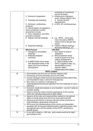 exchange of investments,
                                             tourism activities
     3. Economic Cooperation             3. Infrastructure (highways,
                                             ports, railway projects, etc.)
     4. Trainings and workshop               4. Groups (human
                                             development)
     5. Seminars, conferences,           4. In DFA, 30+ working groups
     symposia
     6. Harmonization of regulations
     which sometimes involves
     amendment of rules
     7. Fairs, exhibitions, and other
     promotion activities
     8. Regular working meetings           8. e.g. APEC – every year
                                               have new plans; ASEAN
                                               meets more to discuss new
                                               issues
     9. Seasonal meetings                  9. 4 Senior Official meetings,
                                               Ministerial Meetings, etc.
2    Work Process                          IAD Role
     1. Interagency consultation           1. Give inputs to head of
        meetings                               delegation
     2. Bilaterals (between                2. What investment areas
        countries)                             would be good to do (e.g.
                                               railway development)
     3. In BIMP-EAGA which deals               3. What projects could
        with depressed areas in the            DOTC suggest to help, e.g.
        region and how to channel              development of ports,
        aid programs                           airports, SMAs,
                                               infrastructure set in place
                                DOTC Leaders
6   • Administrative services are not directly related to IAD.
    • Processing of travel authorities done by the HRD.
    • Director Quilogue initials all travel requests/authorities before they
      are forwarded to Usec. Lontoc for final approval.
    • Also, there is a need for a repository of
      materials/agreements/issues gathered from the meetings for future
      reference
7   • Economic needs test analysis is very important – we don’t really do
      scientific studies
    • Need to study the impact of all the agreements on the country,
      which are currently outsourced to other offices
8   • Assume all the roles and responsibilities related to international
      affairs currently being done ad hoc by some planning staff
    • Will ensure that there is a division that will monitor economic or
      trade facilitation agreements entered into
    • Will ensure that representatives of the country are adequately
      equipped with all required data/information regarding issues, what
      was agreed upon and the position of the DOTC, pertaining to
      specific issues
9   • A mini IAD in Marina – IAD role: what model would be for dept?
      get funding for this




                                                                              30
 