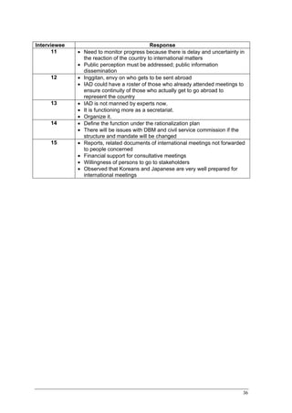 Interviewee                                    Response
       11     •   Need to monitor progress because there is delay and uncertainty in
                  the reaction of the country to international matters
              •   Public perception must be addressed; public information
                  dissemination
     12       •   Inggitan, envy on who gets to be sent abroad
              •   IAD could have a roster of those who already attended meetings to
                  ensure continuity of those who actually get to go abroad to
                  represent the country
     13       •   IAD is not manned by experts now.
              •   It is functioning more as a secretariat.
              •   Organize it.
     14       •   Define the function under the rationalization plan
              •   There will be issues with DBM and civil service commission if the
                  structure and mandate will be changed
     15       •   Reports, related documents of international meetings not forwarded
                  to people concerned
              •   Financial support for consultative meetings
              •   Willingness of persons to go to stakeholders
              •   Observed that Koreans and Japanese are very well prepared for
                  international meetings




                                                                                   36
 