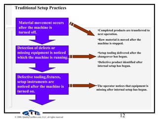 12© 2000, QualityToolBox.com, LLC, all rights reserved
Traditional Setup Practices
Material movement occurs
after the machine is
turned off.
Detection of defects or
missing equipment is noticed
which the machine is running.
Defective tooling,fixtures,
setup instruments are
noticed after the machine is
turned on.
•Completed products are transferred to
next operation.
•Raw material is moved after the
machine is stopped.
•Setup tooling delivered after the
changeover has begun.
•Defective product identified after
internal setup has begun.
•The operator notices that equipment is
missing after internal setup has begun.
 