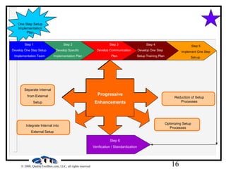 16© 2000, QualityToolBox.com, LLC, all rights reserved
Separate Internal
from External
Setup
Optimizing Setup
Processes
Integrate Internal into
External Setup
Reduction of Setup
Processes
One Step Setup
Implementation
Plan
Progressive
Enhancements
Step 2
Develop Specific
Implementation Plan
Step 3
Develop Communication
Plan
Step 4
Develop One Step
Setup Training Plan
Step 5
Implement One Step
Set-up
Step 6
Verification / Standardization
Step 1
Develop One Step Setup
Implementation Team
 