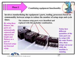 17© 2000, QualityToolBox.com, LLC, all rights reserved
Phase 2 Combining equipment functionality
Involves standardizing the equipment ( parts, tooling, processes) based on
commonality between setups to reduce the number of setup steps and cycle
times. The common setup parts were identified and
replaced with this jig/holder combination.
Notice how
different
quantities of the
same part can
be setup with
the same fixture.
Also, these
setups can occur
while the
machine is
running.
By using these
fixtures, the
parts are
automatically
centered and
adjusted for
height and
flatness as a
part of
External setup-
not Internal
setup.
 