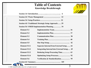 3© 2000, QualityToolBox.com, LLC, all rights reserved
Session 1.0 Introduction…….……...…………………... 4
Session 2.0 Waste Management ………………………. 12
Session 3.0 Setup Practices…………………………….. 22
Session 4.0 Traditional /Strategic Setup Approach…… 29
Session 5.0 SMED Implementation Planning…………. 34
Element 5.1 Implementation Team……………………… 36
Element 5.2 Implementation Plan………………………. 37
Element 5.3 Communication Plan………………………. 38
Element 5.4 Training Plan………………………………. 40
Element 5.5 One Step Setup…………………………….. 42
Element 5.5.1 Separate Internal from External Setup…… 44
Element 5.5.2 Integrating Internal into External Setup…. 49
Element 5.5.3 Reducing Setup Processing Time…………. 63
Element 5.5.4 Optimizing Setup Processes……………….. 92
Element 5.6 Verification & Standardization…………… 95
Session 6.0 Summary…………………………………… 105
Table of Contents
Knowledge Breakthrough
 