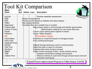 8© 2000, QualityToolBox.com, LLC, all rights reserved
Major CPI
Tools (6σ) Kaizen Lean Description
Cp/Cpk Process capability assessment
DOE Design of experiments
SPC Process control based on statistics and data analysis
FMEA Risk assessment tool
Regression Correlate effect one variable has on another
Process Map Map process steps to communicate and identify opportunities
5 whys /2 hows Determination methods for root cause discovery
Pareto Column chart ranking items highest to lowest
Fishbone Cause / Effect Diagram
5S Elimination waste
Visual Mgmt Emphasis on visual techniques to manage process
Poka-Yoke Error proofing techniques
Spaghetti Chart
Kanban Material storage technique used to control process
Takt Time Determine pace or beat of a process
Std Work Evaluate tasks done during a process
SMED Single minute exchange of dies - Quick machine set up
TPM Integrate maintenance strategy with process
Cellular Flow Reduce inventory & cycle time through process layout and pull
production techniques
Expand Process Improvement Program to Utilize Kaizen Tool KitExpand Process Improvement Program to Utilize Kaizen Tool Kit
Tool Kit Comparison
 