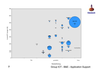 benchmarklijn



€ 84




       laag     gemiddeld                hoog


              Bedrijfsbelang
7
7             Group ICT - B&E - Application Support
 