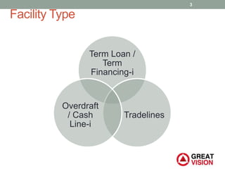 Term Loan /
Term
Financing-i
Tradelines
Overdraft
/ Cash
Line-i
3
Facility Type
 
