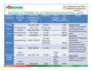 Definition of CMSME (as per National Industrial Policy, 2016)
Industry/
Enterprise
Industry/
Enterprise
Type
Fixed Assets
(Excluding Land
& Building)
[Million]
Employees Annual
Turnover
[ Million]
Loan
Limit
[Million]
Product
Cottage - Less than 1.00 15 Max - 1.50 Property Loan
Purpose: To purchase/
construct/renovate
house/Flat/commercial
space
Term loan
Purpose: For expansion
of business,
procurement of
machinery and other
fixed assets, seasonal
requirement, any valid
business requirement
Cash Credit
Purpose : For Working
capital requirement
Micro
Manufacturing 1.00 - 7.50 16-30 or less - 10.00
Service Less than 1.00 15 Max - 2.50
Small
Manufacturing 7.50-150.00 31-120 - 200.00
Service 1.00-20.00 16-50 - 50.00
Medium
Manufacturing 150.00 - 500.00
121-300
(Garments
1,000 Max) - 750.00
Service 20.00-300.00 51-120 - 500.00
Business/
Trading
Sector
Micro
Enterprise Less than 1.00 15 Max
20.00
max 5.00
Small
Enterprise 1.00-20.00 16-50
20.00
Min -
200.00
Max 50.00
 