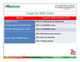 Target for SME Credit
Agenda Target for SME Credit by 2024
CMSME loans 25% of Total loans & Advances
Cottage, Micro & Small loans 50% of CMSME loans
Women Entrepreneur loans 15% of CMSME loans
Sector wise CMSME loans
40% Manufacturing Industry
25% Service Industry
35% Trading sector
 