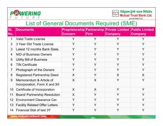 List of General Documents Required (SME)
SL
No.
Documents Proprietorship
Concern
Partnership
Firm
Private Limited
Company
Public Limited
Company
1 Valid Trade License Y Y Y Y
2 3 Year Old Trade License Y Y Y Y
3 Latest 12 months Bank State. Y Y Y Y
4 NID of Business Owners Y Y Y Y
5 Utility Bill of Business Y Y Y Y
6 TIN Certificate Y Y Y Y
7 Photograph of the Owners Y Y Y Y
8 Registered Partnership Deed X Y X X
9 Memorandum & Article of
Incorporation, Form X and XII
X X Y Y
10 Certificate of Incorporation X X Y Y
11 Board/ Partnership Resolution X Y Y Y
12 Environment Clearance Cer. Y Y Y Y
13 Facility Related Offer Letters Y Y Y Y
14 Financial Stat of last 3Y Y Y Y Y
 