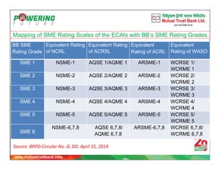 Mapping of SME Rating Scales of the ECAIs with BB’s SME Rating Grades
BB SME
Rating Grade
Equivalent Rating
of NCRL
Equivalent Rating
of ACRSL
Equivalent
Rating of ACRL
Equivalent
Rating of WASO
SME 1 NSME-1 AQSE 1/AQME 1 ARSME-1 WCRSE 1/
WCRME 1
SME 2 NSME-2 AQSE 2/AQME 2 ARSME-2 WCRSE 2/
WCRME 2
SME 3 NSME-3 AQSE 3/AQME 3 ARSME-3 WCRSE 3/
WCRME 3
SME 4 NSME-4 AQSE 4/AQME 4 ARSME-4 WCRSE 4/
WCRME 4
SME 5 NSME-5 AQSE 5/AQME 5 ARSME-5 WCRSE 5/
WCRME 5
SME 6
NSME-6,7,8 AQSE 6,7,8/
AQME 6,7,8
ARSME-6,7,8 WCRSE 6,7,8/
WCRME 6,7,8
Source: BRPD Circular No.-8, DD. April 15, 2014
 