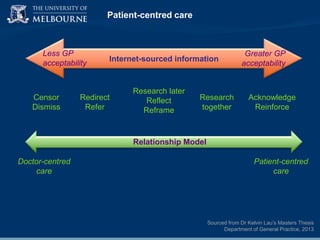 Patient-centred care

Less GP
acceptability

Censor
Dismiss

Internet-sourced information

Redirect
Refer

Research later
Reflect
Reframe

Research
together

Greater GP
acceptability

Acknowledge
Reinforce

Relationship Model
Doctor-centred
care

Patient-centred
care

Sourced from Dr Kelvin Lau‟s Masters Thesis
Department of General Practice, 2013

 