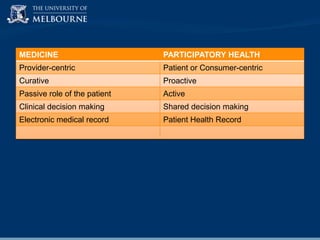 MEDICINE

PARTICIPATORY HEALTH

Provider-centric

Patient or Consumer-centric

Curative

Proactive

Passive role of the patient

Active

Clinical decision making

Shared decision making

Electronic medical record

Patient Health Record

 