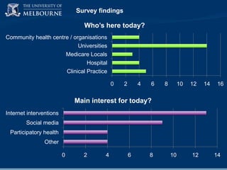 Survey findings

Who’s here today?
Community health centre / organisations
Universities
Medicare Locals
Hospital

Clinical Practice
0

2

4

6

8

10

12

14

16

Main interest for today?
Internet interventions
Social media
Participatory health
Other
0

2

4

6

8

10

12

14

 