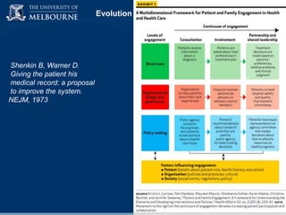 Evolution

Shenkin B, Warner D.
Giving the patient his
medical record: a proposal
to improve the system.
NEJM, 1973

 