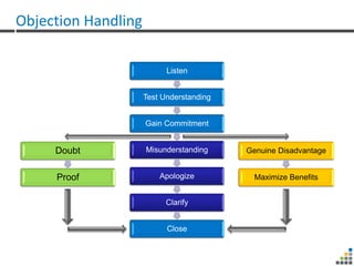 Objection Handling

                           Listen


                     Test Understanding


                     Gain Commitment


     Doubt           Misunderstanding     Genuine Disadvantage


     Proof               Apologize          Maximize Benefits


                           Clarify


                           Close
 