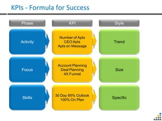 KPIs - Formula for Success
   Phase             KPI            Style


                Number of Apts
   Activity       CEO Apts         Trend
               Apts on Message




               Account Planning
   Focus        Deal Planning       Size
                  4X Funnel




              30 Day 95% Outlook
    Skills       100% On Plan
                                   Specific
 