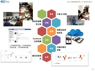 專家 引導 & 指導
群體
學習者個體
與主動
實體
群體互動學
習教室
虛擬
Facebook
社群媒體
歷程
持續的績效
評鑑
結果
績效診斷報
告
115
1.物聯網感知層、2.物聯網連結
與儲存層、3.物聯網應用層
2014物聯網跨界人才培育計畫©
 