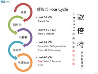歐
倍
特
計畫
顯性化
可移轉
可評估
持續改善
119
• Level 2-3 (C1)
Brain & Do
• Level 3-4 (C3)
Occupation & Organization
Project & Performance
• Level 4-5 (C4)
Goal, Value & Revenue,
Profit
• Level 0-1-2-3 (C2)
Brain & Emotion
（
培
訓
數
據
雲
）
—PETEI
持
續
改
善
學
教
移
轉
螺旋式 Four Cycle
 