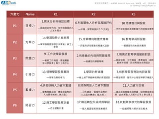 六動力 Name K1 K2 K3
P1 目標力
5.需求分析與確認目標
—組織的定位方向，生存與發展的人
力資本需求
6.利害關係人分析與風險評估
—共識、凝聚與談判合作(合約)
10.持續整合與發展
—內外部支援與資源配置利用與擬定專案
P2 方案力
14.學習發展方案策展
—學習發展體驗吸引消費者（員工）
參與
15.成果導向敏捷式專案
—評鑑與評估驅動的敏捷式設計
16.教育學習即服務
—營運服務的系統與團隊
P3 問題力
9. 工作流學習發展
—重朔工作職涯，價值驅動
並以學習者（員工）為中心
2.有意義的內容與問題提問
—高績效的學教移轉
7.情境式教育學習服務對話
—學習發展、工作職涯、專案協同、創新
創業等情境，認知科技技術與設計
P4 引導力
13.領導學習發展團隊
—領導力與教導力
1.學習的新媒體
—線上線下與翻轉教育的媒體設計
3.教育學習服務助教與客服
—高徒明師，服務中心客服與聊天機器人
P5 數據力
4.學教移轉人力資本數據
—學教移轉成效，價值到貨幣的
人力資本轉換（摩方點）
8.終身職涯人力資本數據
—工作績效，價值到貨幣的
人力資本轉換（摩方幣）
11.人力資本交易
—產品或服務電商與眾籌，賦陪媒服務投
資，創新新創人力資本交易（摩方鑽）
P6 時習力
12.員工學習發展計畫
—百豆運動計畫
17.職涯轉型升級終身學習
—個人職涯發展與商業模式
18.共創共享模式的學習發展
—組織共學共好共榮生態系
歐倍特培育摩方：ALBITER & mFHC Guru-tech / WADE，v1.7，2019/8/3
by Ta-Ming Chang & Roger Lo
 