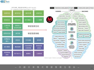 125
— 共 創 共 享 模 式 學 習 發 展 生 態 系 —
 
