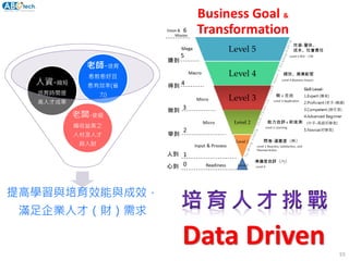 55
提高學習與培育效能與成效，
滿足企業人才（財）需求
老闆-使組
織收益高之
人材及人才
與人財
人資-縮短
培育時間提
高人才成果
老師-培育
愈教愈好且
愈有效率(省
力)
Data Driven
 