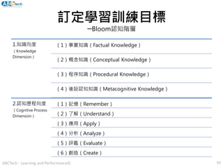 訂定學習訓練目標
─Bloom認知階層
1.知識向度
（Knowledge
Dimension）
（1）事實知識（Factual Knowledge）
（2）概念知識（Conceptual Knowledge）
（3）程序知識（Procedural Knowledge）
（4）後設認知知識（Metacognitive Knowledge）
2.認知歷程向度
（Cognitive Process
Dimension）
（1）記憶（Remember）
（2）了解（Understand）
（3）應用（Apply）
（4）分析（Analyze）
（5）評鑑（Evaluate）
（6）創造（Create）
57ABCTech - Learning and Performance©
 