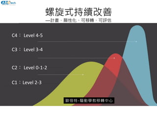 歐倍特-驅動學教移轉中心
C1：Level 2-3
C4： Level 4-5
C3： Level 3-4
C2： Level 0-1-2
螺旋式持續改善
—計畫、顯性化、可移轉、可評估
 