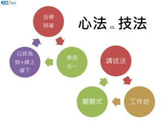 目標
明確
學用
合一
以終為
始+線上
線下
講述法
工作坊闖關式
心法 vs. 技法
64
 