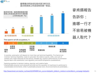 75http://www.bnext.com.tw/ext_rss/view/id/1878398?utm_source=dailyedm_bn&utm_medium=content&utm_campaign=dailyedm
麥肯錫報告
告訴你：
進哪一行才
不容易被機
器人取代？
 