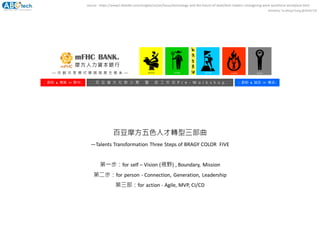source - https://www2.deloitte.com/insights/us/en/focus/technology-and-the-future-of-work/tech-leaders-reimagining-work-workforce-workplace.html
Edited by Ta-Ming Chang @2019/7/8
百豆摩方五色人才轉型三部曲
—Talents Transformation Three Steps of BRAGY COLOR FIVE
第一步：for self – Vision (視野) , Boundary, Mission
第二步：for person - Connection, Generation, Leadership
第三部：for action - Agile, MVP, CI/CD
— 共 創 共 享 模 式 學 習 發 展 生 態 系 —
: : 百 豆 摩 方 社 群 小 聚 暨 前 工 作 坊 P r e - W o r k s h o p : ::: 創新 x 專業 ∞ 夥伴:: :: 創新 x 誠信 ∞ 傳承::
 