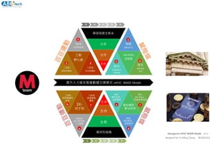 摩方人力資本智產數據交換模式 mFHC WADE Model
Hexagonal mFHC WADE Model，v1.1，
designed by Ta-Ming Chang， @2019/3/2
 