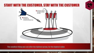 START WITH THE CUSTOMER, STAY WITH THE CUSTOMER
The smallest thing you can offer the tightest group, for the highest value
 