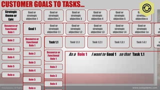 Goal or
strategic
objective 3
Role 2
Goal or
strategic
objective 2
Goal or
strategic
objective 1
Goal or
strategic
objective 4
Goal or
strategic
objective 5
Goal or
strategic
objective n
Resource or
Functional
Role 1
Strategic
theme or
Epic
Role 3
Role 4
Role 5
Role n
Goal or
strategic
objective 1.3
Role 2
Goal or
strategic
objective 1.2
Goal or
strategic
objective 1.1
Goal or
strategic
objective 1.4
Goal or
strategic
objective 1.n
s
ob
Resource or
Functional
Role 1
Goal 1
Role 3
Role 4
Role 5
Role n
Task 1.3.1
Role 2
Task 1.2.1Task 1.1.1 Task 1.4.1
G
st
obj
Resource or
Functional
Role 1
Task 1.1
Role 3
Role 4
As a Role 1 I want to Goal 1 so that Task 1.1
CUSTOMER GOALS TO TASKS…
 