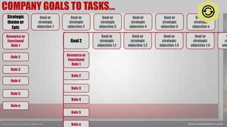 Goal or
strategic
objective 3
Role 2
Goal or
strategic
objective 2
Goal or
strategic
objective 1
Goal or
strategic
objective 4
Goal or
strategic
objective 5
Goal or
strategic
objective n
Resource or
Functional
Role 1
Strategic
theme or
Epic
Role 3
Role 4
Role 5
Role n
Goal or
strategic
objective 1.3
Role 2
Goal or
strategic
objective 1.2
Goal or
strategic
objective 1.1
Goal or
strategic
objective 1.4
G
st
obje
Resource or
Functional
Role 1
Goal 2
Role 3
Role 4
Role 5
Role n
COMPANY GOALS TO TASKS…
 