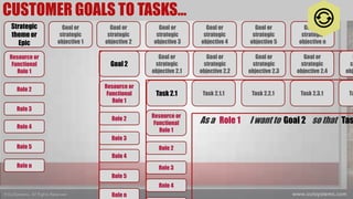 Goal or
strategic
objective 3
Role 2
Goal or
strategic
objective 2
Goal or
strategic
objective 1
Goal or
strategic
objective 4
Goal or
strategic
objective 5
Goal or
strategic
objective n
Resource or
Functional
Role 1
Strategic
theme or
Epic
Role 3
Role 4
Role 5
Role n
Goal or
strategic
objective 2.3
Role 2
Goal or
strategic
objective 2.2
Goal or
strategic
objective 2.1
Goal or
strategic
objective 2.4
G
st
obj
Resource or
Functional
Role 1
Goal 2
Role 3
Role 4
Role 5
Role n
Task 2.3.1
Role 2
Task 2.2.1Task 2.1.1 Ta
Resource or
Functional
Role 1
Task 2.1
Role 3
Role 4
As a Role 1 I want to Goal 2 so that Tas
CUSTOMER GOALS TO TASKS…
 