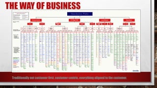 THE WAY OF BUSINESS
Traditionally not customer first, customer centric, everything aligned to the customer.
 