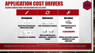 APPLICATION COST DRIVERS
DELIVER CHANGE READY APPLICATIONS FOR LESS COST
Maintenance
Built in dependency analysis
NFRs are built into every
application – regardless of
change
Development
Model driven development
reduces time to build
Integrations are simplified
Operations
Deployment process is
automated
Auditing and trouble shooting
capabilities in every
application
Lifetime cost? 5 year cost is typically 3 X initial cost, lifetime min 6 times 3 year cost
 