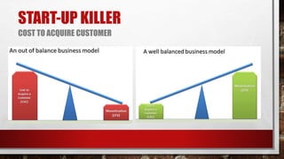 START-UP KILLER
COST TO ACQUIRE CUSTOMER
 