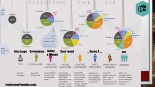 FundersandFounders.com
Idea stage Co-founders Family
& Friends
Seed round … Series A …. IPO
 