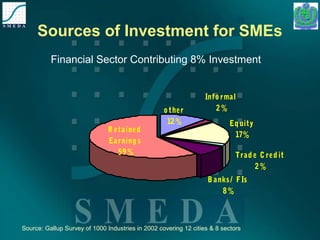 Sources of Investment for SMEs 
Financial Sector Contributing 8% Investment 
Info rmal 
Eq uity 
17% 
Trad e C red it 
2% 
o ther 2% 
12% 
B anks / FIs 
8% 
R etained 
Earning s 
59% 
Source: Gallup Survey of 1000 Industries in 2002 covering 12 cities & 8 sectors 
 
