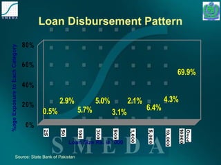 Loan Disbursement Pattern 
0.5% 
2.9% 
5.7% 
5.0% 
3.1% 
2.1% 
6.4% 
69.9% 
4.3% 
80% 
60% 
40% 
20% 
0% 
Loan Size Rs. in ‘000 
%age Exposure to Each Category 
Source: State Bank of Pakistan 
 