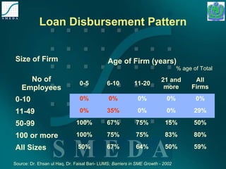 Loan Disbursement Pattern 
Size of Firm Age of Firm (years) 
% age of Total 
No of 
Employees 0-5 6-10 11-20 21 and 
more 
All 
Firms 
0-10 0% 0% 0% 0% 0% 
11-49 0% 35% 0% 0% 29% 
50-99 100% 67% 75% 15% 50% 
100 or more 100% 75% 75% 83% 80% 
All Sizes 50% 67% 64% 50% 59% 
Source: Dr. Ehsan ul Haq, Dr. Faisal Bari- LUMS; Barriers in SME Growth - 2002 
 