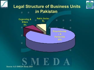 Legal Structure of Business Units 
in Pakistan 
C o rp o ra tes & 
O thers 
8% 
Pro p rieto rs hip 
s & 
Partners hip 
8 5% 
Pub lic Sec to r 
7% 
Source: ILO SMEDA Study 2001 
 
